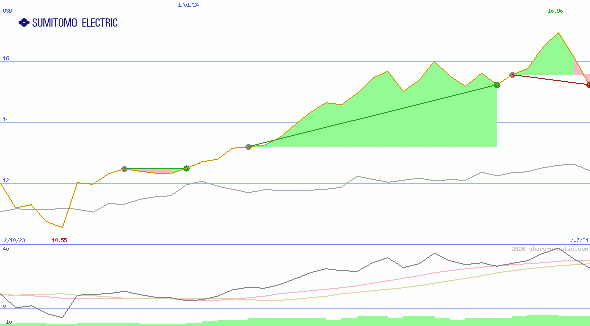 Sumitomo Electric Industries Ltd