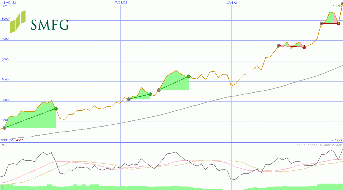 Sumitomo Mitsui Financial Group Corp