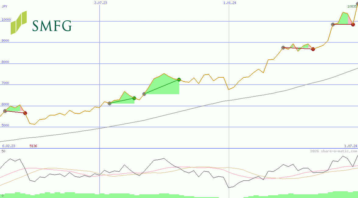 Sumitomo Mitsui Financial Group Corp