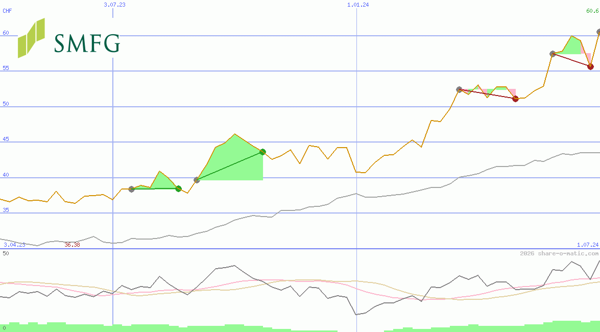 Sumitomo Mitsui Financial Group Corp