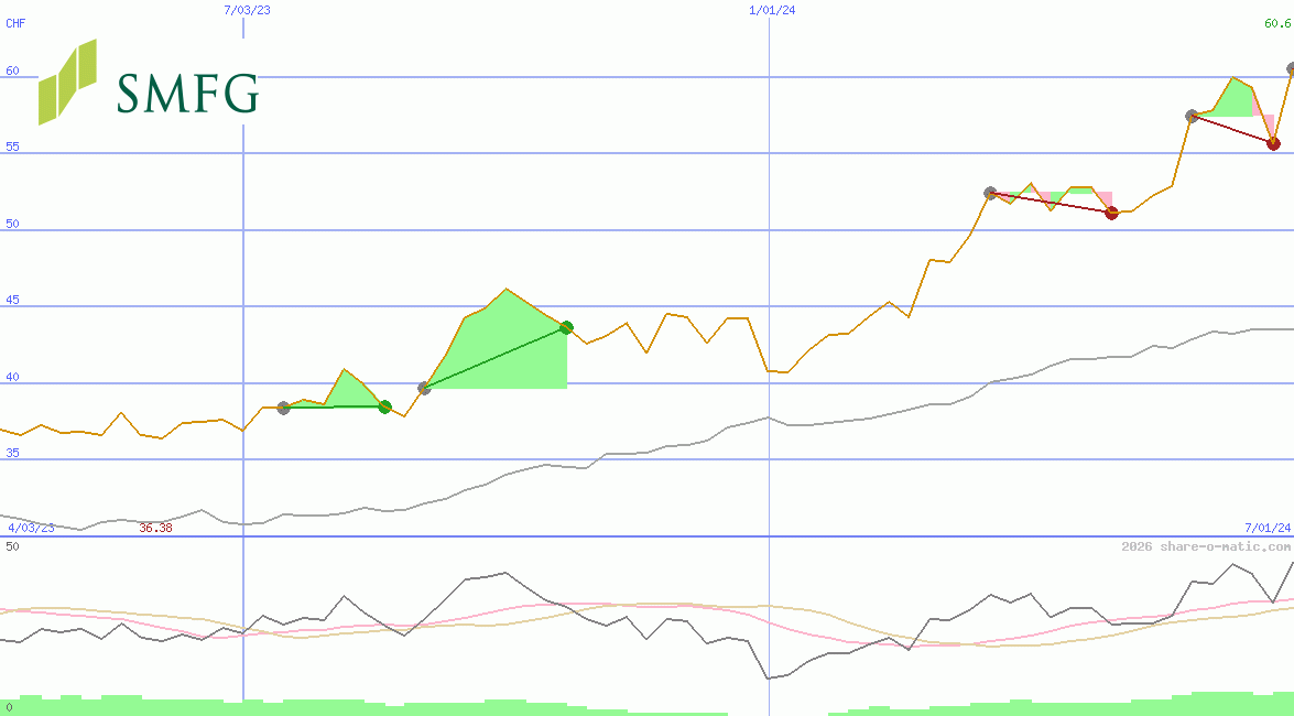 Sumitomo Mitsui Financial Group Corp