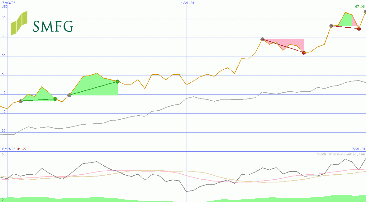 Sumitomo Mitsui Financial Group Corp