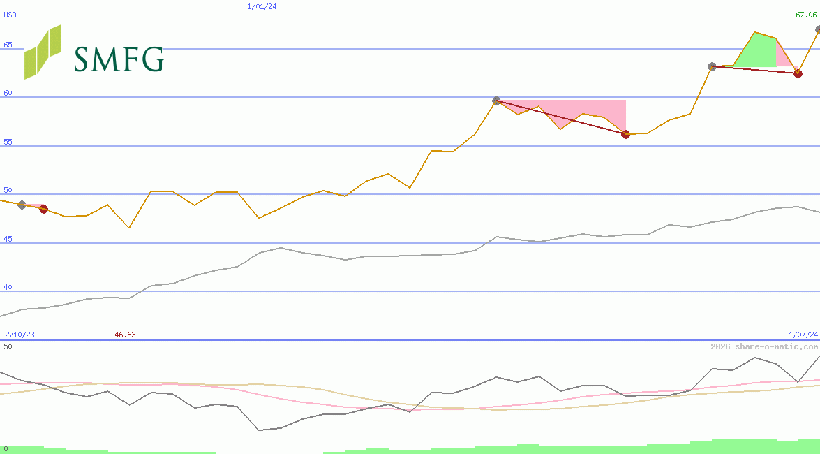 Sumitomo Mitsui Financial Group Corp