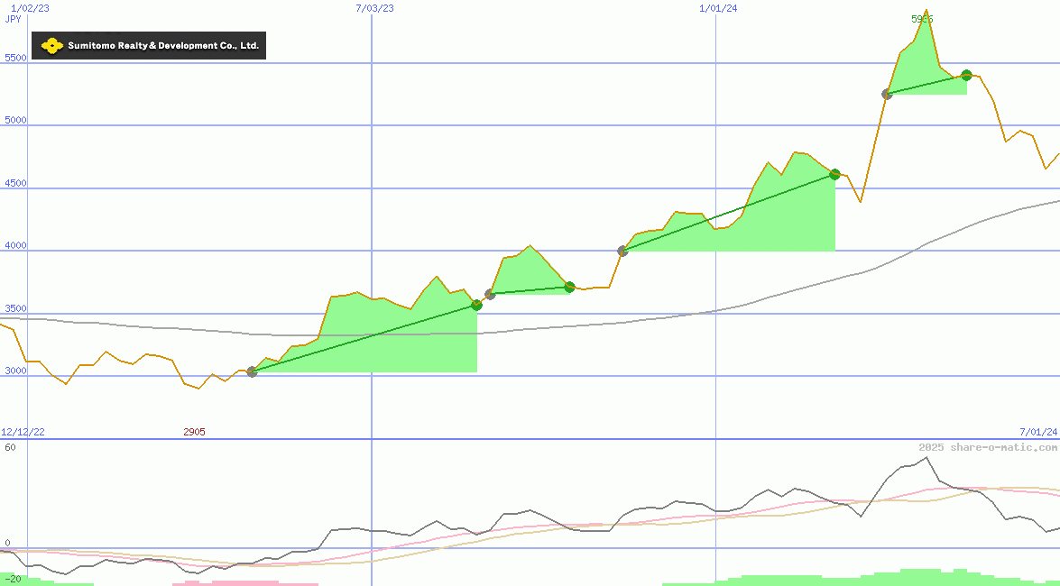 Sumitomo Realty & Development Co Ltd