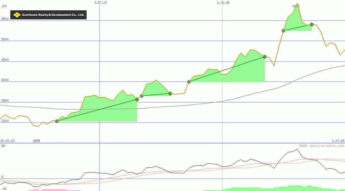 Sumitomo Realty & Development Co Ltd