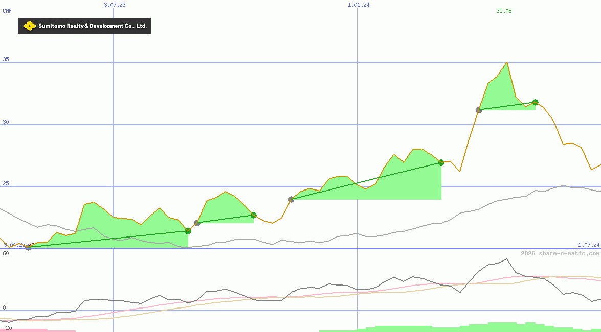 Sumitomo Realty & Development Co Ltd