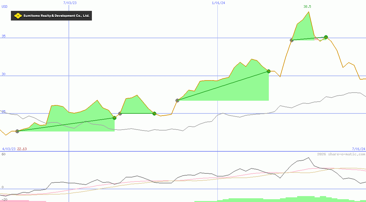 Sumitomo Realty & Development Co Ltd