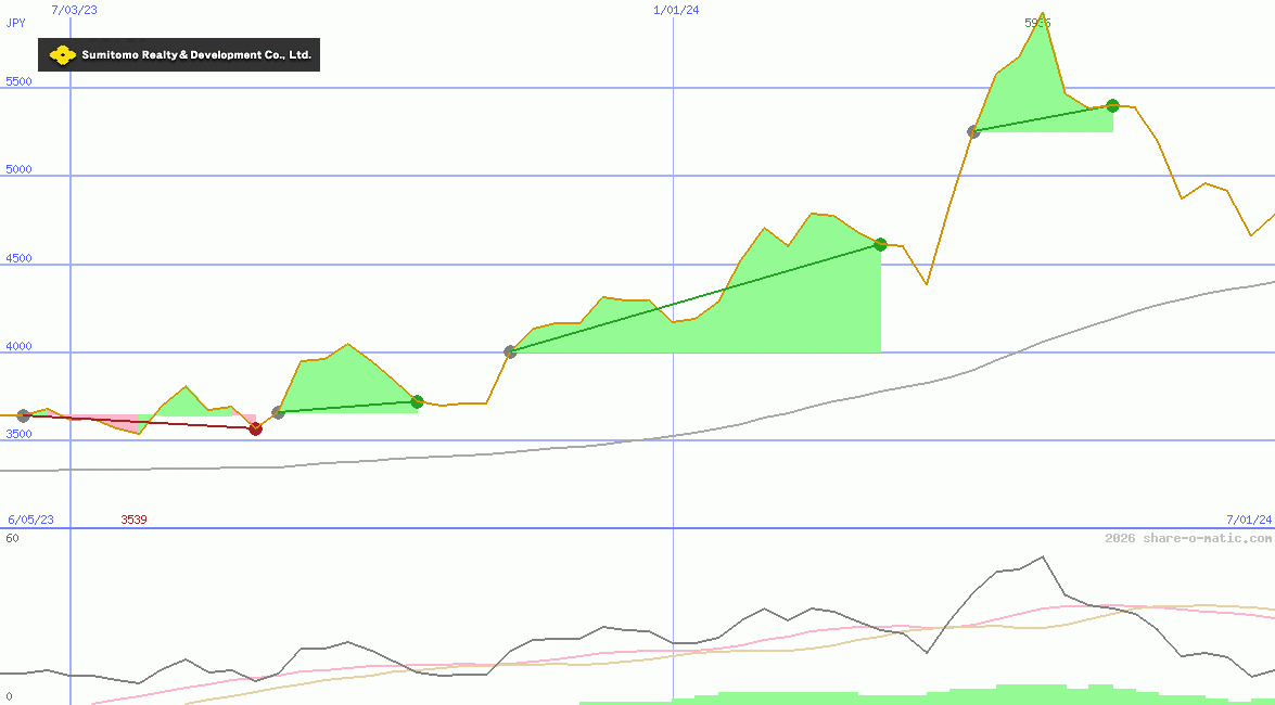 Sumitomo Realty & Development Co Ltd