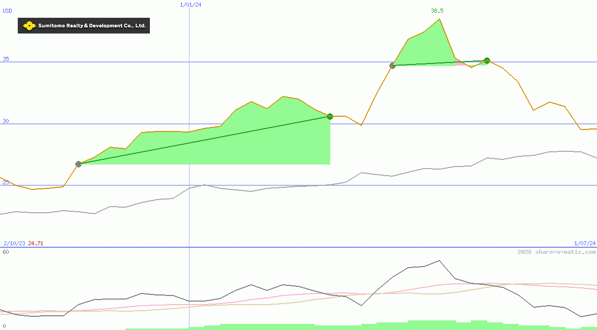 Sumitomo Realty & Development Co Ltd