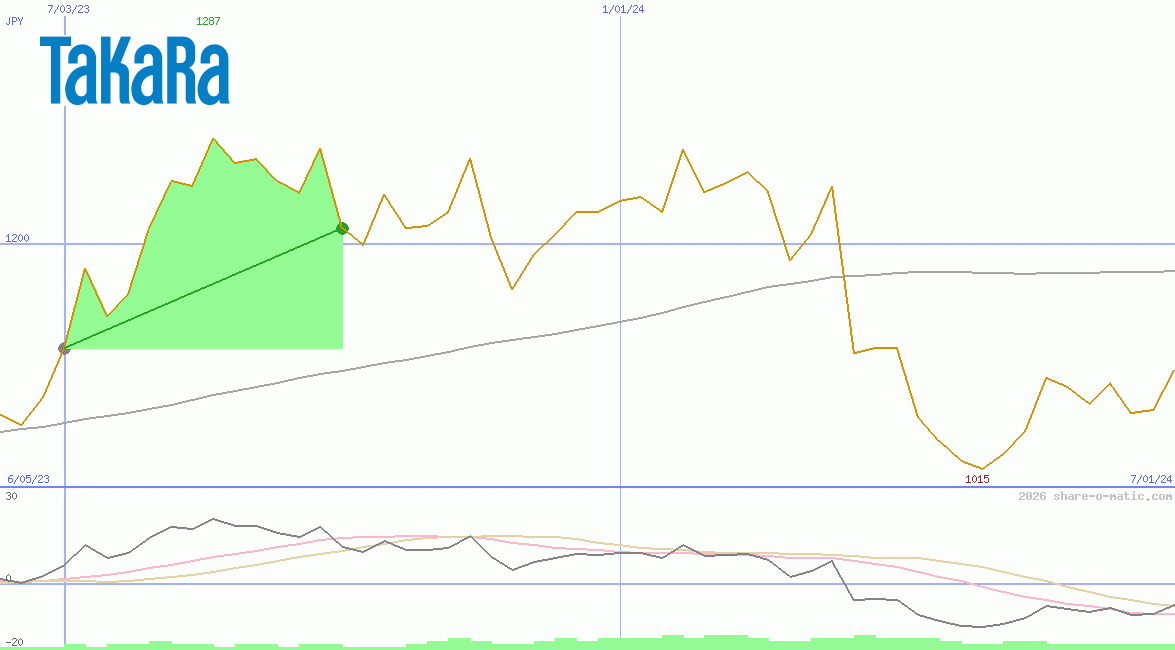 Takara Holdings Inc