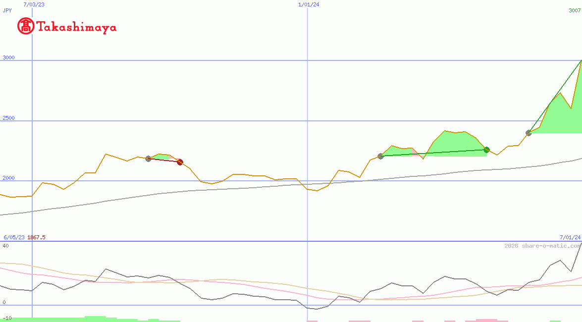 Takashimaya Co Ltd
