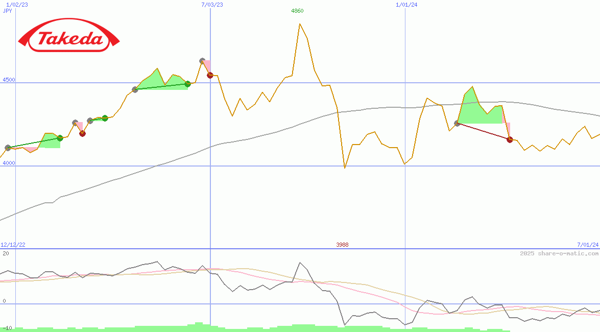 Takeda Pharmaceutical Co Ltd
