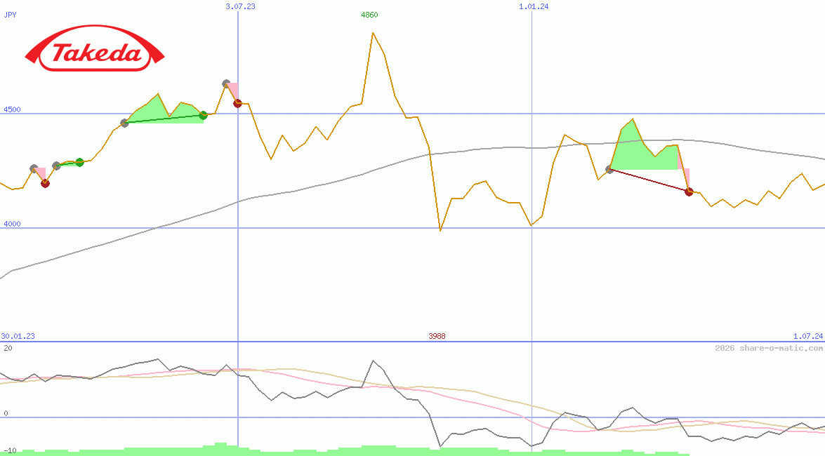 Takeda Pharmaceutical Co Ltd