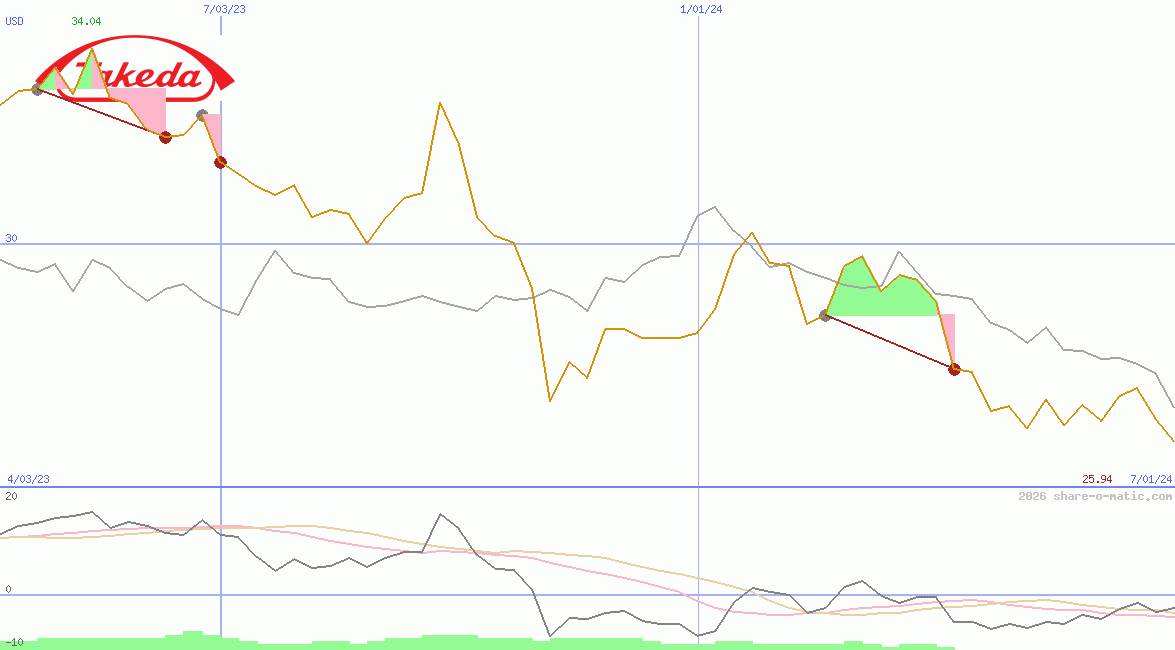 Takeda Pharmaceutical Co Ltd