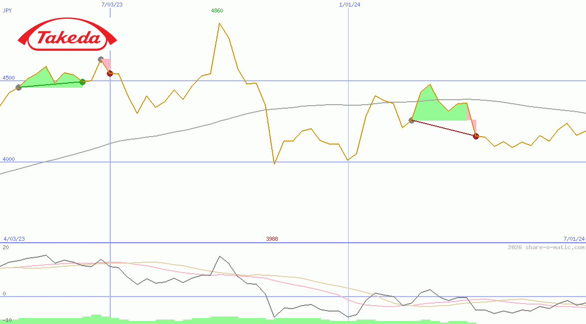 Takeda Pharmaceutical Co Ltd