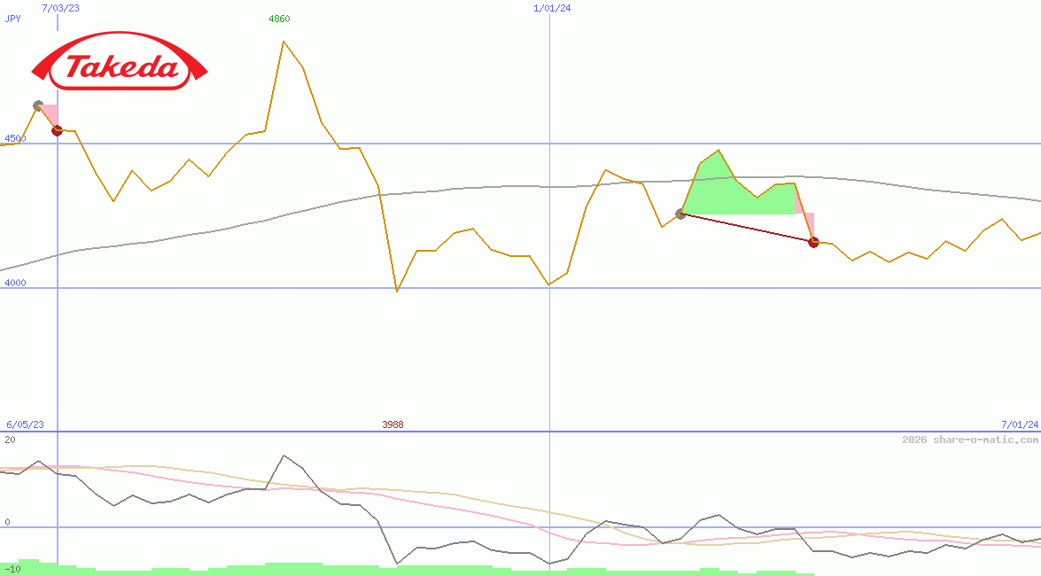 Takeda Pharmaceutical Co Ltd