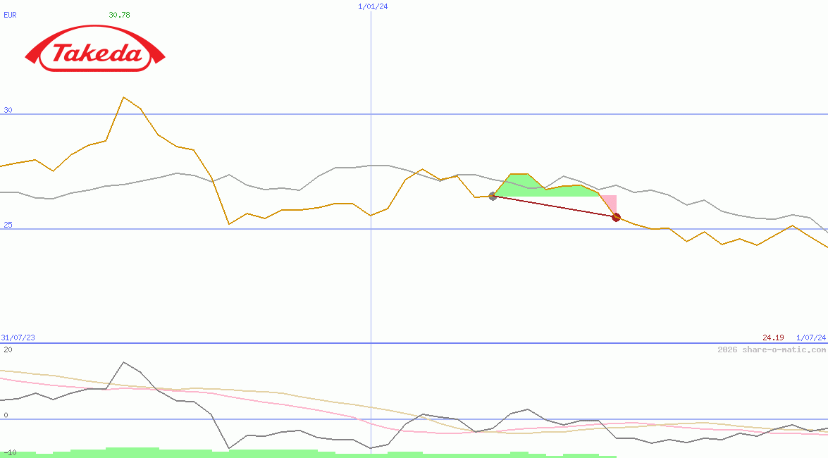 Takeda Pharmaceutical Co Ltd