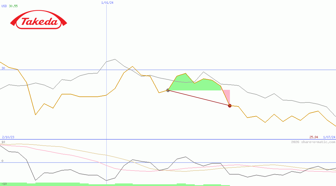 Takeda Pharmaceutical Co Ltd