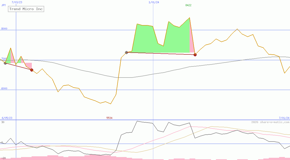 Trend Micro Inc