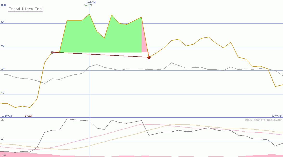 Trend Micro Inc