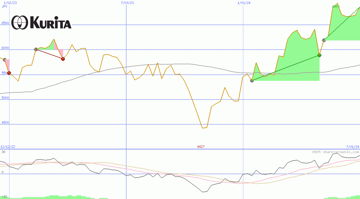 Kurita Water Industries Ltd