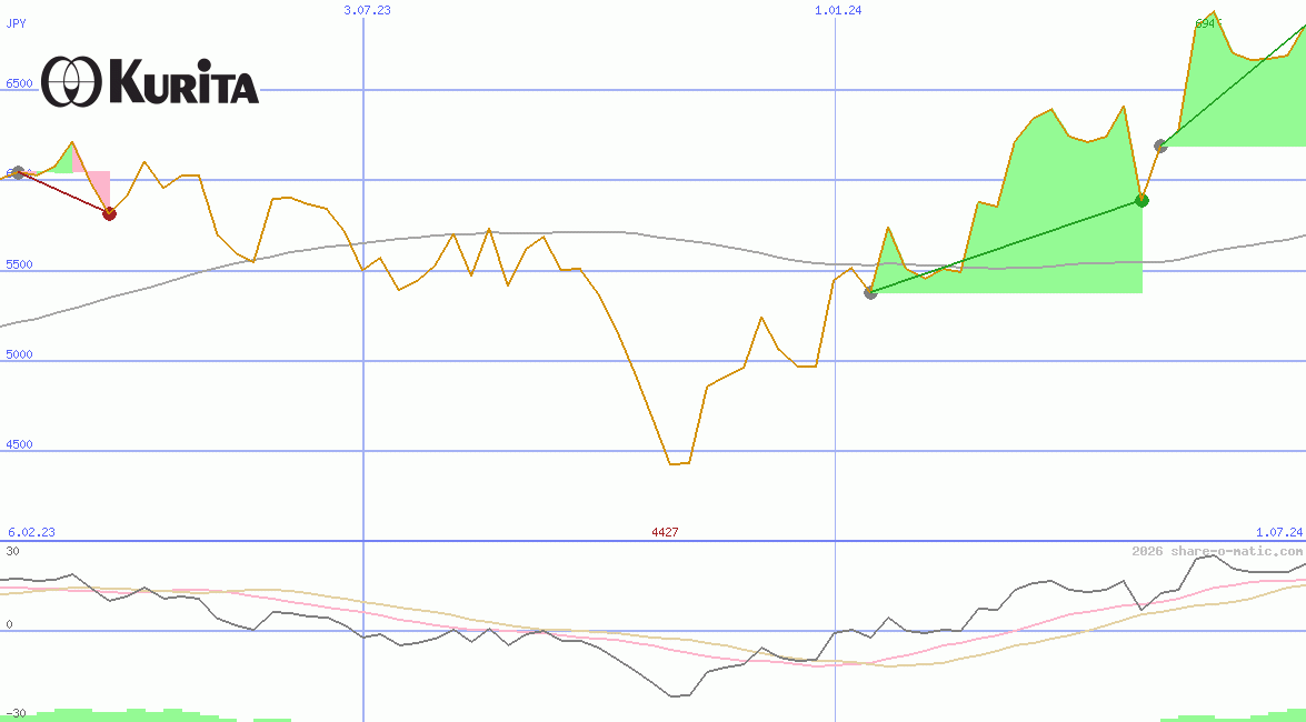 Kurita Water Industries Ltd