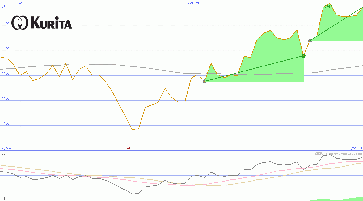 Kurita Water Industries Ltd
