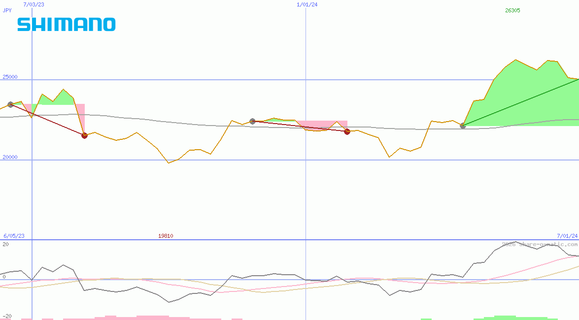 Shimano Ltd