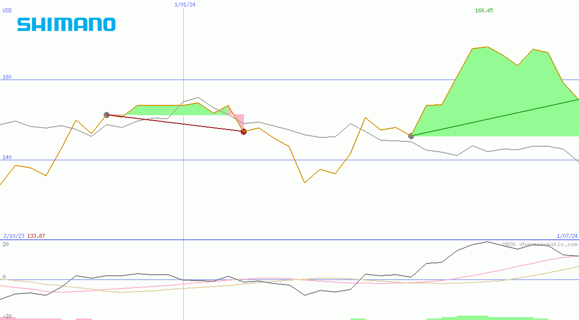 Shimano Ltd