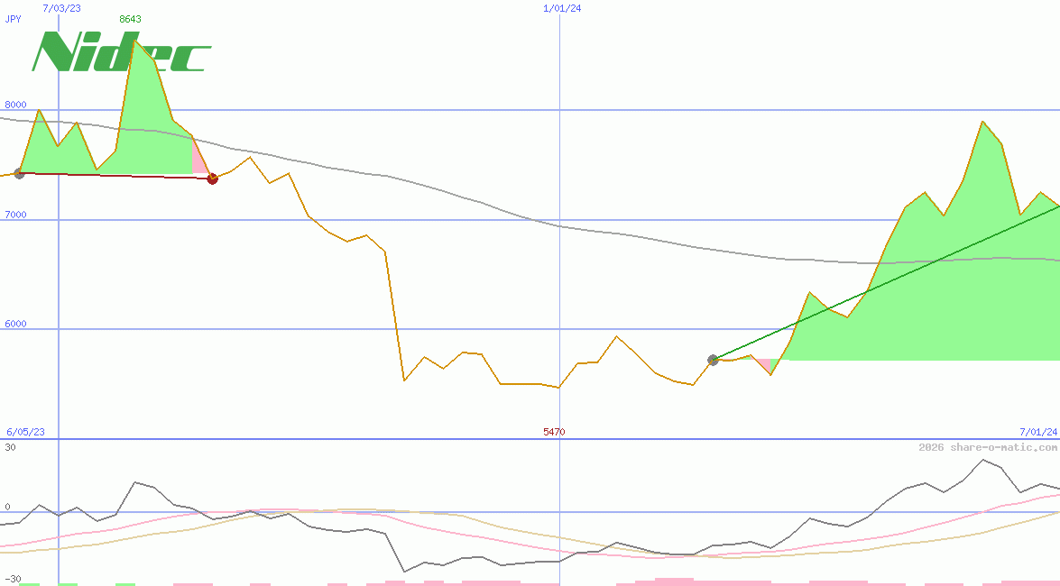 Nidec Corp