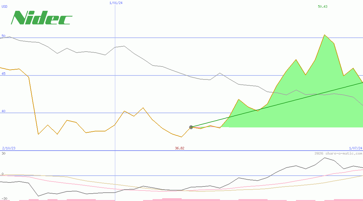 Nidec Corp