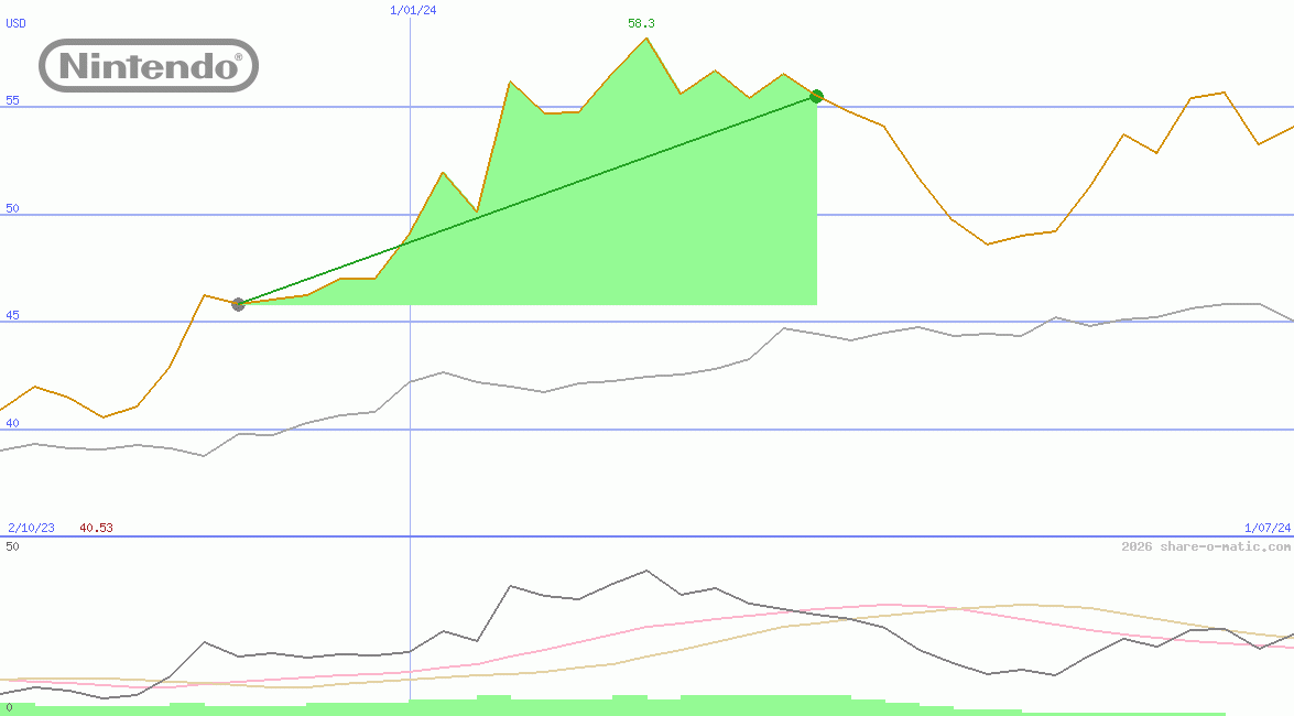 Nintendo Co Ltd