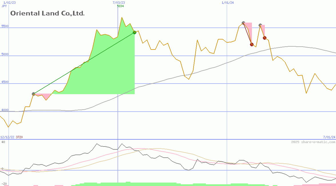 Oriental Land Co Ltd