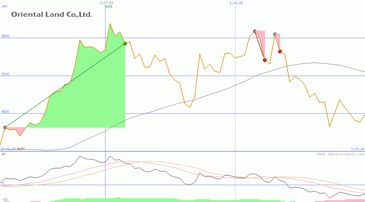 Oriental Land Co Ltd