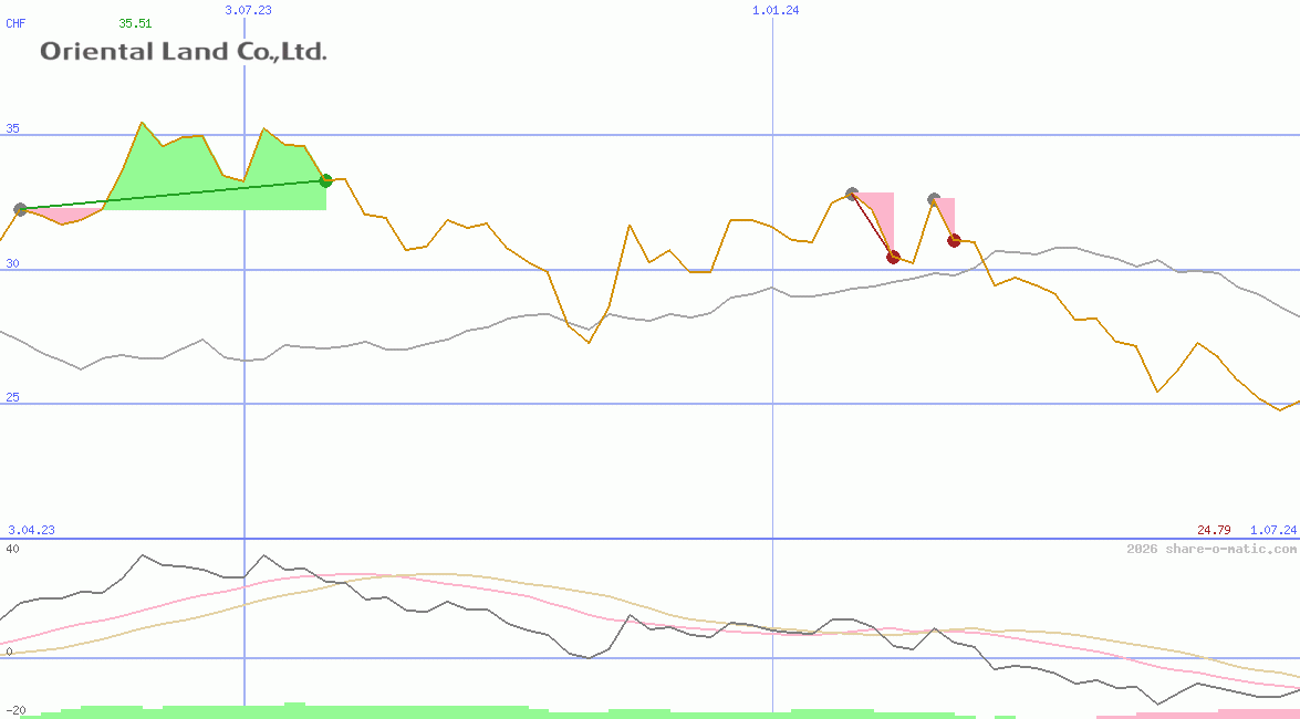 Oriental Land Co Ltd