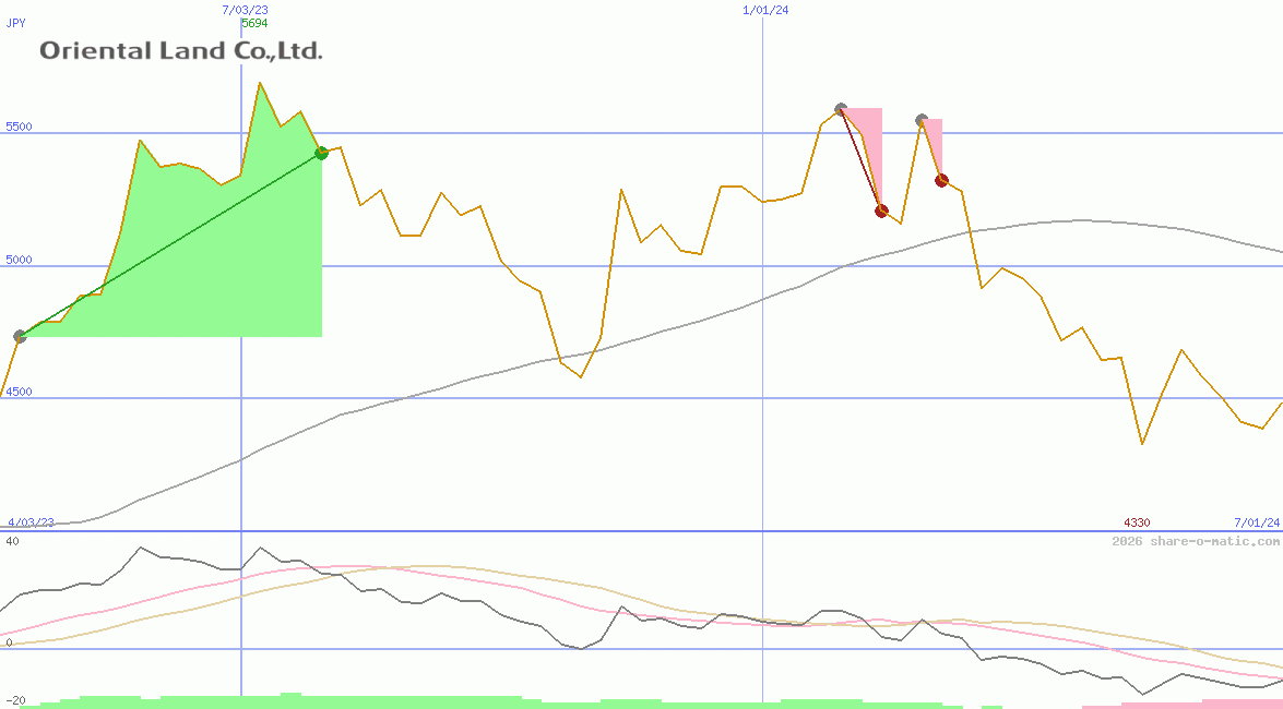 Oriental Land Co Ltd