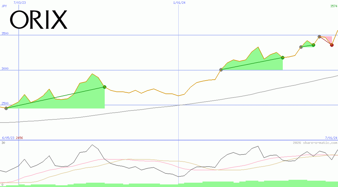 Orix Corp
