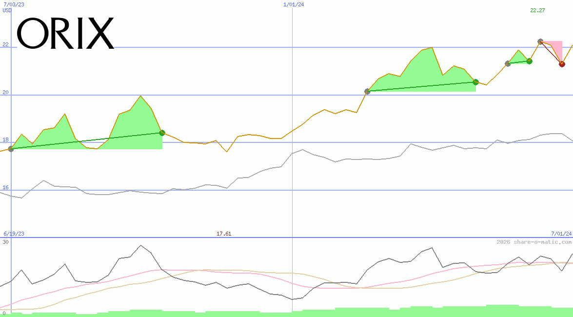 Orix Corp