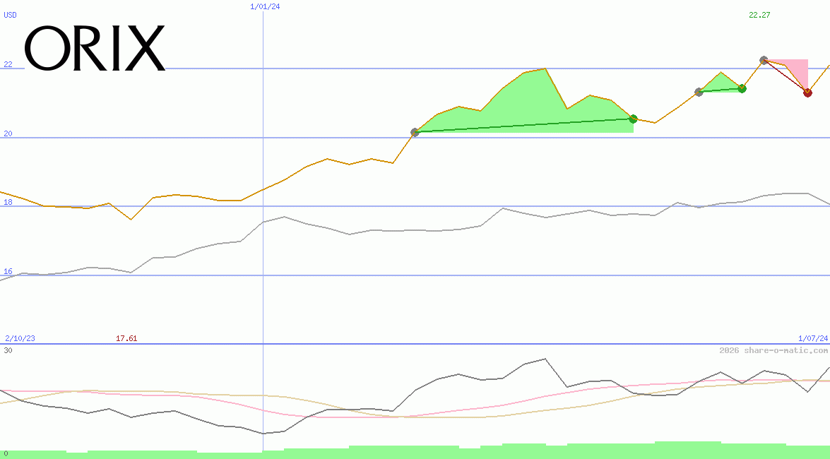 Orix Corp