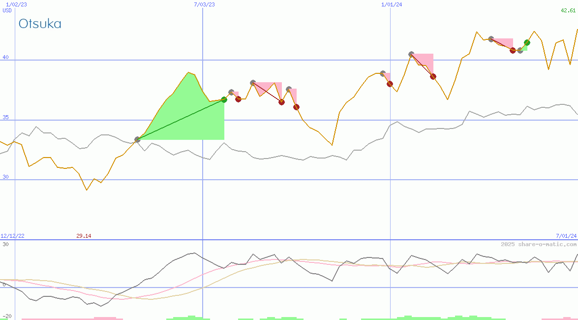 Otsuka Pharmaceutical Co Ltd