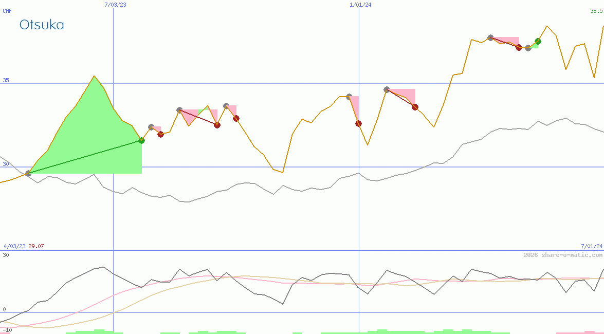 Otsuka Pharmaceutical Co Ltd