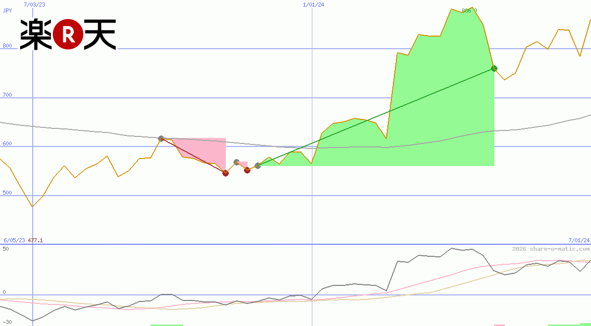 Rakuten Inc