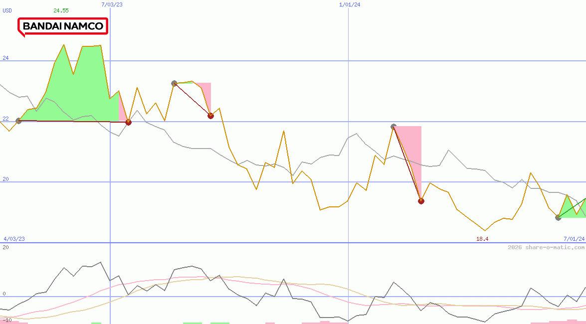 Bandai Namco Holdings Inc