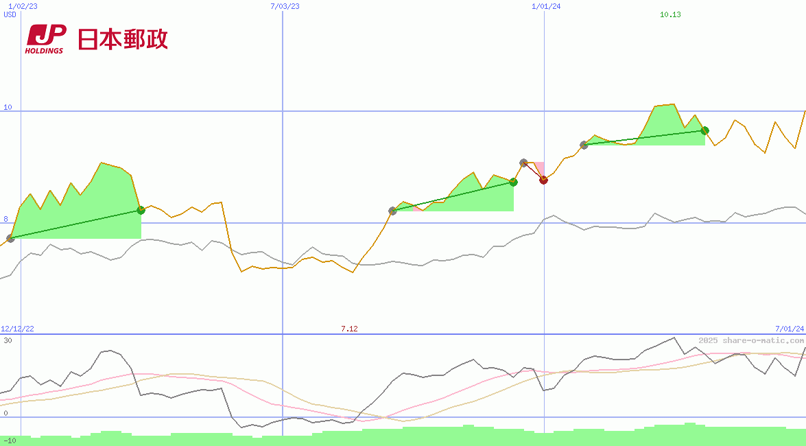 Japan Post Holdings Co Ltd