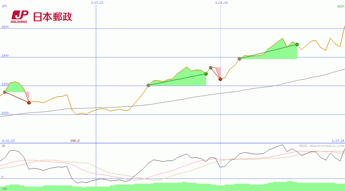 Japan Post Holdings Co Ltd