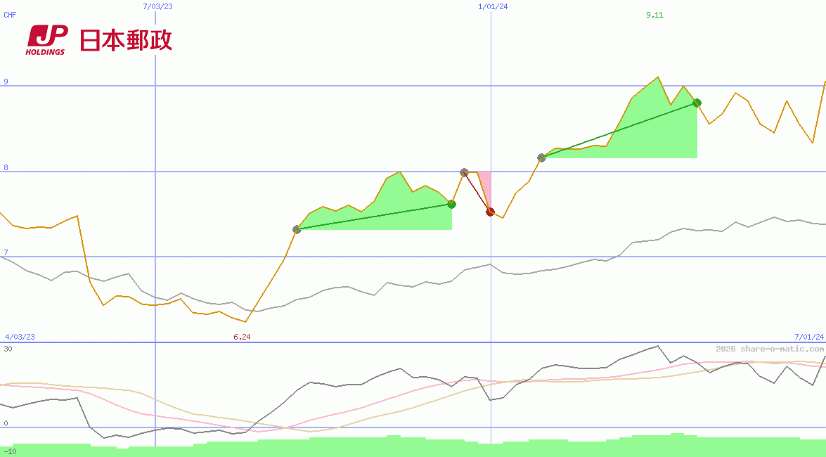 Japan Post Holdings Co Ltd