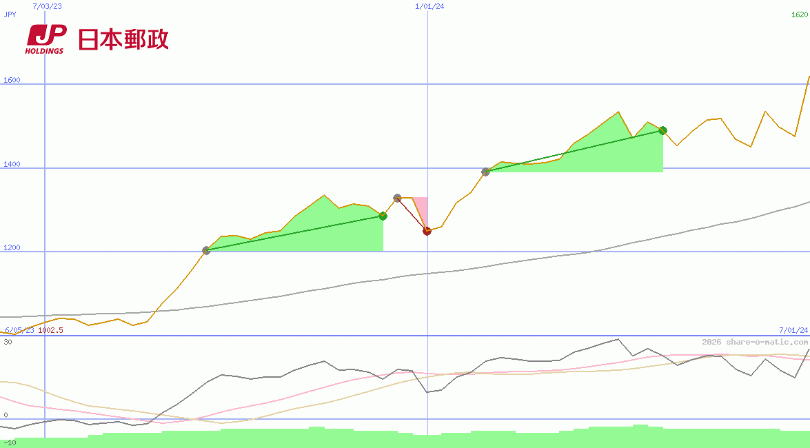 Japan Post Holdings Co Ltd
