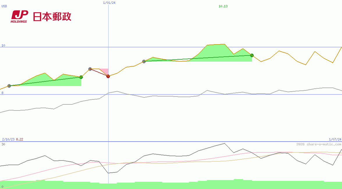 Japan Post Holdings Co Ltd