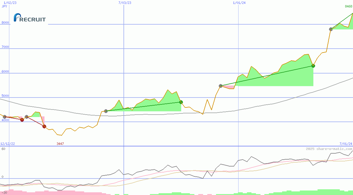 Recruit Holdings Co Ltd