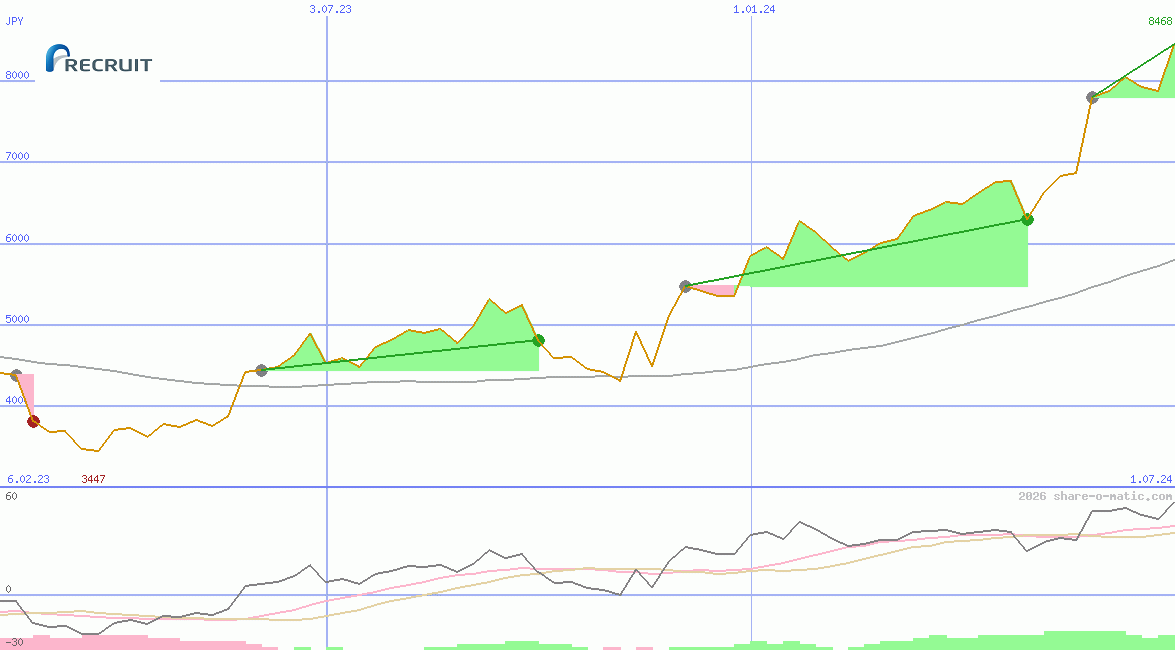 Recruit Holdings Co Ltd